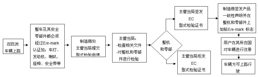 歐洲車輛上路及注冊流程圖  